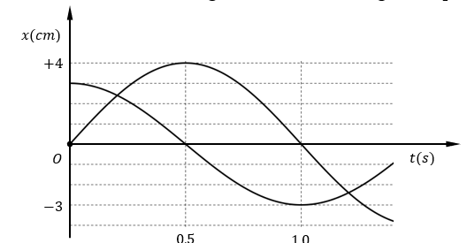 Dao động của một vật là tổng hợp của hai dao động điều hòa cùng phương, cùng tần số. Hình vẽ bên dưới là đồ thị li độ - thời gian của hai dao động thành