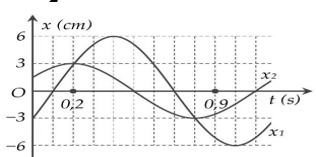 Dao động của một vật là tổng hợp của hai dao động điều hòa cùng phương có li độ lần lượt là x1 và x2. Hình bên là đồ thị biểu diễn sự phụ thuộc của x1