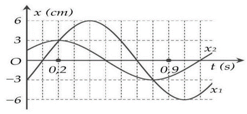 Dao động của một vật là tổng hợp của hai dao động điều hòa cùng phương có li độ lần lượt là  \({x_1}\)   và  \({x_2}\)  . Hình bên là đồ thị biểu diễn
