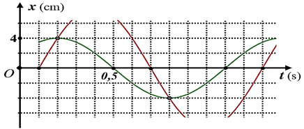 Dao động của một vật là tổng hợp của hai dao động điều hòa có li độ lần l ượ t là  \({x_1}\)   và  \({x_2}\)  . Hình bên là đồ thị biểu diễn sự phụ thuộc