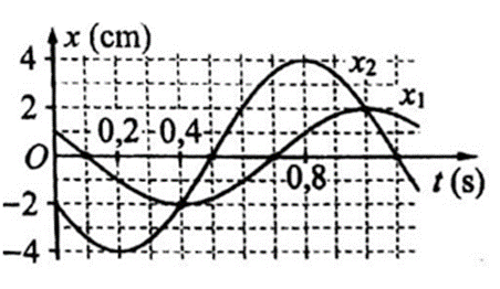 Dao động của một vật là tổng hợp của hai dao động điều hòa cùng phương có li độ lần lượt là x1     và x2   . Hình bên là đồ thị biểu diễn sự phụ thuộc