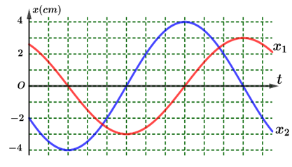 Dao động của một vật là tổng hợp của hai dao động điều hòa cùng phương có li độ x1     và x2   . Hình bên là đồ thị biểu diễn sự phụ thuộc của x1     và