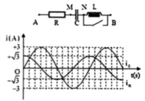 Đặt điện áp u=1003cos100πt+φ1V vào hai đầu A, B của mạch điện như hình vẽ. Khi K mở hoặc đóng thì đồ thị cường độ dòng điện theo thời gian tương ứng là im