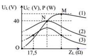 Đặt điện áp u=U0cosωt(V) (U và ω không đổi) vào hai đầu đoạn mạch gồm điện trở có giá trị R=a(Ω), tụ điện có điện dung C và cuộn thuần cảm có hệ số tự