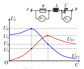 Đặt điện áp u = U0cosωt vào hai đầu đoạn mạch như hình bên. Biết tụ điện có điện dung C thay đổi được. Đồ thị hình bên mô tả số chỉ của vôn kế V1 và vôn