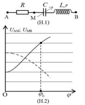 Đặt điện áp u=U2cosωt (U; ωkhông đổi) vào hai đầu đoạn mạch AB mắc nối tiếp như hình H.1. Tụ điện có điện dung thay đổi được. Hình H.2 là một phần các
