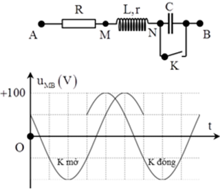 Đặt điện áp  u = U2cosωt+φ  (U và ω không đổi) vào hai đầu đoạn mạch AB. Hình bên là sơ đồ mạch điện và một phần đồ thị biểu diễn sự phụ thuộc của điện