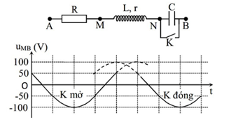 Đặt điện áp u=U2cos (ωt+φ) (U và ω không đổi) vào hai đầu đoạn mạch AB. Hình bên là sơ đồ mạch điện và một phần đồ thị biểu diễn sự phụ thuộc của điện