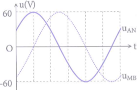 Đặt điện áp xoay chiều có biểu thức u=U0cos2πT+φV vào hai đầu đoạn mạch AB thì đồ thị biểu diễn sự phụ thuộc của điện áp  giữa hai điểm A, N và uMB giữa
