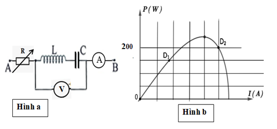 Đặt điện áp xoay chiều có giá trị hiệu dụng 220V vào hai đầu đoạn mạch mắc nối tiếp gồm  một biến trở R, một cuộn cảm thuần và một tụ điện C như Hình a.