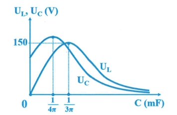 Đặt điện áp xoay chiều có giá trị hiệu dụng U và tần số 50 Hz lên hai đầu mạch điện R, L, C nối tiếp. Thay đổi điện dung C thì thấy điện áp hiệu dụng UL