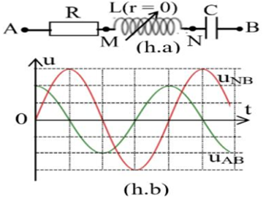 Đặt điện áp xoay chiều có giá trị hiệu dụng và tần số không đổi vào hai đầu đoạn mạch như hình vẽ bên (h.a). Khi độ tự cảm  \({\rm{L}} = {{\rm{L}}_1}\)