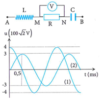 Đặt điện áp xoay chiều lên hai đầu mạch điện như trong hình. Đồ thị (ảnh 1)