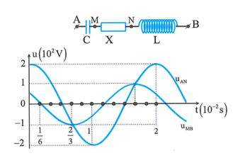 Đặt điện áp xoay chiều ổn định vào hai đầu đoạn mạch AB mắc nối tiếp (hình vẽ).

Biết tụ điện có dung kháng ZC   , cuộn cảm thuần có cảm kháng ZL     và