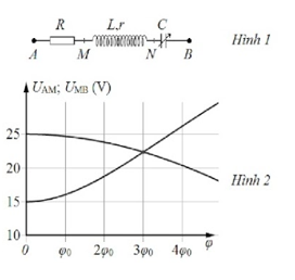 Đặt điện áp xoay chiều u=U0cos(ωt)      vào hai đầu đoạn mạch AB như hình 1, trong đó tụ điện có điện dung C     thay đổi được. Hình 2 là đường biểu diễn