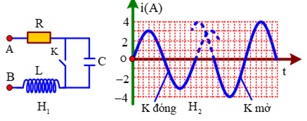 Đặt điện áp xoay chiều u = U0cos(ωt + φ) vào hai đầu đoạn mạch AB gồm điện trở R = 24 Ω, tụ điện và cuộn cảm thuần mắc nối tiếp (hình H1). Ban đầu khóa