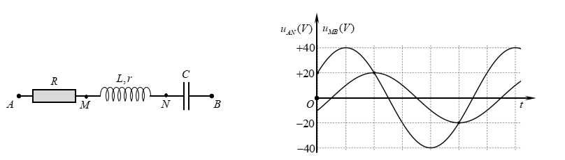 Đặt điện áp xoay chiều u=U2cosωt (U   và ω   không đổi) vào hai đầu đoạn mạch AB   gồm các phần tử mắc nối tiếp như hình vẽ, trong đó R=16 Ω. Đồ thị hình