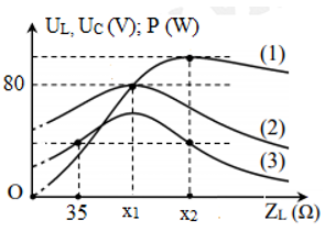 Đặt điện áp xoay chiều u=U2cosωt   (V) (trong đó U và ω không đổi) vào hai đầu đoạn mạch gồm điện trở thuần R, tụ điện có điện dung C và cuộn thuần cảm