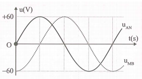 Đặt điện áp xoay chiều u=U2cosωt+φ V (với U và ω không đổi) vào hai đầu đoạn mạch AB nối tiếp gồm điện trở thuần R, cuộn dây không thuần cảm (có điện trở