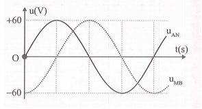 Đặt điện áp xoay chiều u=U2cosωt+φ V (với U và  w   không đổi) vào hai đầu đoạn mạch AB nối tiếp gồm điện trở thuần R, cuộn dây không thuần cảm (có điện