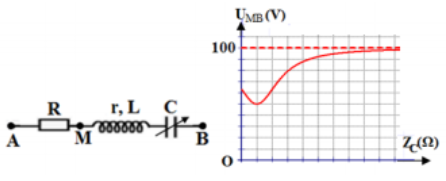 Đặt một điện áp xoay chiều vào hai đầu một đoạn mạch AB như hình vẽ, trong đó cuộn dây có điện trở trong r và L hệ số tự cảm; tụ điện có điện dung C thay