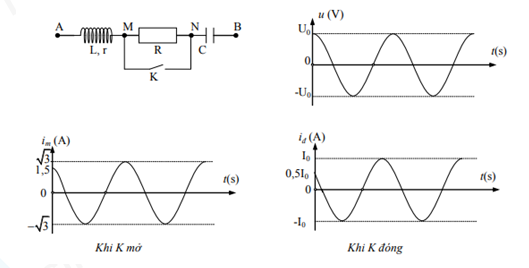 Đặt vào hai đầu đoạn mạch AB một điện áp xoay chiều có đồ thị điện áp tức thời phụ thuộc vào thời gian như hình vẽ. Trong đó điện áp cực đại U0    và chu