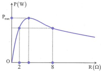 Đặt vào hai đầu đoạn mạch chứa biến trở R một nguồn điện có suất điện động 20 V và điện trở trong r. Thay đổi giá trị của biến trở thì thấy công suất tiêu