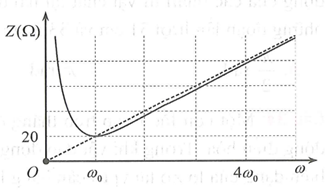 Đặt vào hai đầu đoạn mạch RLC không phân nhánh một điện áp xoay chiều u=U0cosωt với U0 không đổi và ω thay đổi được. Đồ thị biểu diễn sự phụ thuộc của