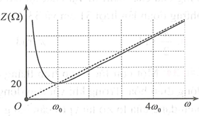 Đặt vào hai đầu đoạn mạch RLC không phân nhánh một điện áp xoay chiều u=U0cosωt   với      không đổi và ω   thay đổi được. Đồ thị biểu diễn sự phụ thuộc