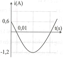 Đồ thị biểu diễn cường độ dòng điện xoay chiều chỉ có cuộn cảm thuần có cảm kháng ZL=50 Ω   ở hình vẽ bên. Biểu thức điện áp tức thời giữa hai đầu cuộn