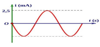 Đồ thị biểu diễn sự biến thiên của cường độ dòng điện theo thời gian như hình bên. Dòng điện này có cường độ hiệu dụng bằng