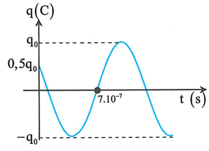 Đồ thị biểu diễn sự phụ thuộc vào thời gian của điện tích ở một bản tụ điện trong mạch dao động LC lí tưởng có dạng như hình vẽ. Thời điểm điện tích trên