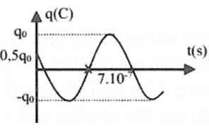 Đồ thị biểu diễn sự phụ thuộc vào thời gian của diện tích ở một bản tụ điện trong mạch dao động LC lí tưởng có dạng như hình vẽ. Phương trình dao động
