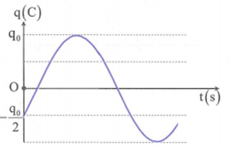 Đồ thị biểu diễn sự phụ thuộc vào thời gian của điện tích ở một bản tụ điện trong mạch dao động LC lí tưởng có dạng như hình vẽ. Pha ban đầu của điện tích