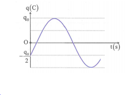 Đồ thị biểu diễn sự phụ thuộc vào thời gian của điện tích ở một bản tụ điện trong mạch dao động LC lí tưởng có dạng như hình vẽ. Pha ban đầu của điện tích