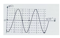 Đồ thị biểu diễn sự phụ thuộc vào thời gian của điện tích ở một bản tụ điện trong mạch dao động LC lí tưởng có dạng như hình vẽ bên. Tần số dao động của
