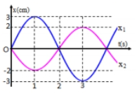 Đồ thị của hai dao động điều hòa cùng tần số có dạng như hình vẽ. Phương trình nào sau đây là phương trình dao động tổng hợp của chúng?