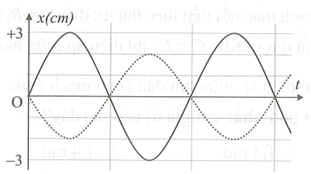Đồ thị dao động điều hòa cùng tần số được cho như hình vẽ. Phương trình dao động tổng hợp của chúng là
