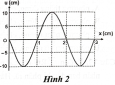 Đồ thị độ dịch chuyển (u) – khoảng cách (x) của một sóng truyền trên mặt nước được cho bởi Hình 2. Biên độ của sóng là  