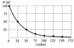 Đồ thị hình bên biểu diễn khối lượng của mẫu chất phóng xạ X thay đổi theo thời gian. Hằng số phóng xạ của chất X là