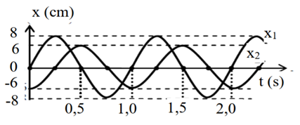 Đồ thị ly độ - thời gian của dao động x1 và x2  có dạng như hình vẽ bên. Hai dao động này

 