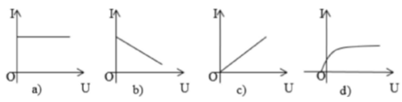 Đồ thị nào dưới đây có thể là đồ thị I= f (U) của một quang trở dưới chế độ rọi sáng không đổi? I là cường độ dòng điện chạy qua quang trở, U là hiệu điện