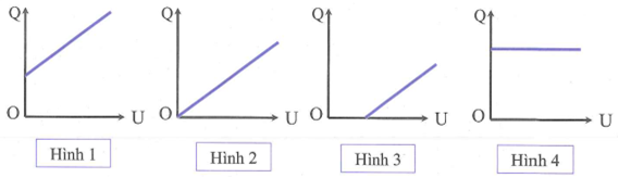 Đồ thị nào sau đây biểu diễn sự phụ thuộc của điện tích của một tụ điện vào (ảnh 1)