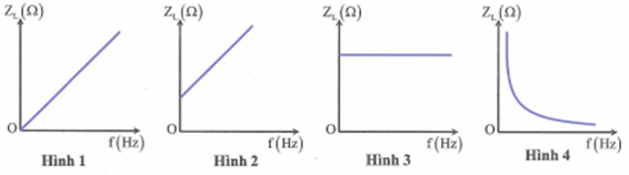 Đồ thị nào sau đây có thể biểu diễn sự phụ thuộc cảm kháng của cuộn cảm vào tần số của dòng điện?