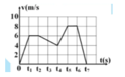 Đồ thị vận tốc – thời gian của một chuyển động thẳng được biểu diễn như hình vẽ. Hãy cho biết trong những khoảng thời gian nào vật chuyển động chậm dần