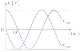 Đoạn mạch AB gồm AM (chứa tụ điện C nối tiếp điện trở R) và đoạn mạch MB (chứa cuộn dây). Đặt vào hai đầu mạch một điện áp xoay chiều ổn định. Đồ thị theo