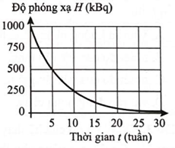 Dùng thông tin sau cho Câu 39 và Câu 40:

Hình bên biểu diễn sự thay đổi độ phóng xạ của một mẫu chất phóng xạ X theo thời gian.                      