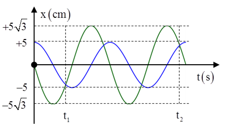 Hai chất điểm dao động điều hòa cùng tần số trên hai đường  thẳng song song kề nhau và cùng song song với Ox có đồ thị li độ như hình vẽ ( khoảng cách