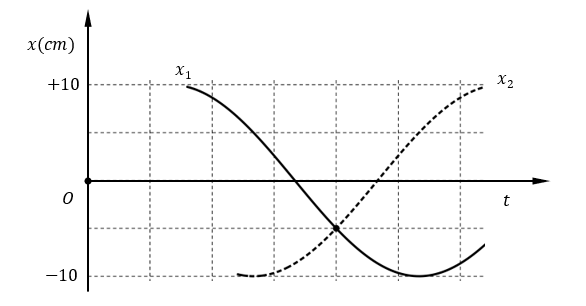 Hai chất điểm dao động điều hòa quanh vị trí cân bằng O trên trục Ox. Một phần đồ thị li độ thời gian của hai chất điểm được cho như hình vẽ. Biên độ dao