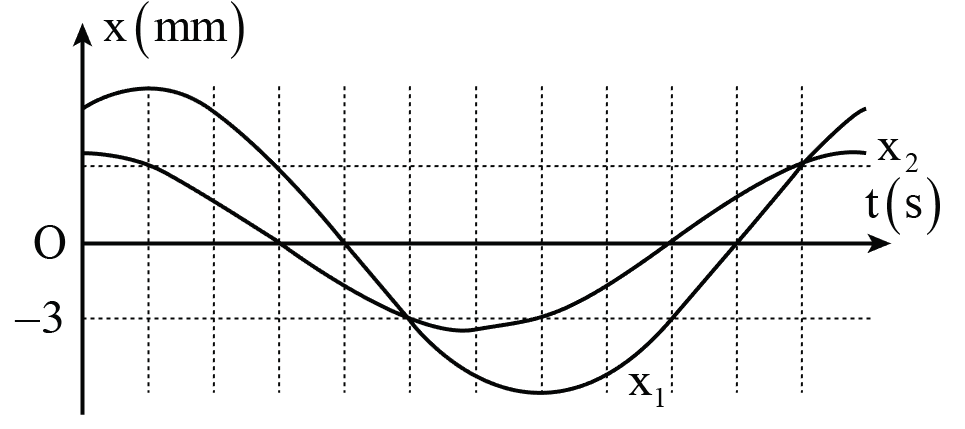 Hai chất điểm M, N dao động điều hòa trên các quỹ đạo song song, gần nhau dọc theo trục Ox, có li độ lần lượt là x1   và x2.   Hình bên là đồ thị biểu